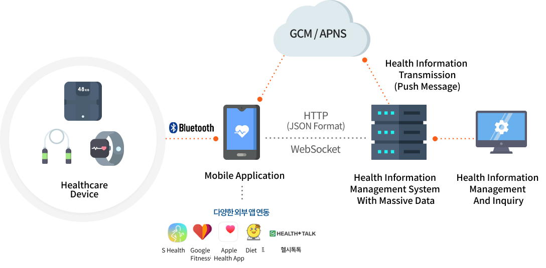 헬스케어 플랫폼 구성도