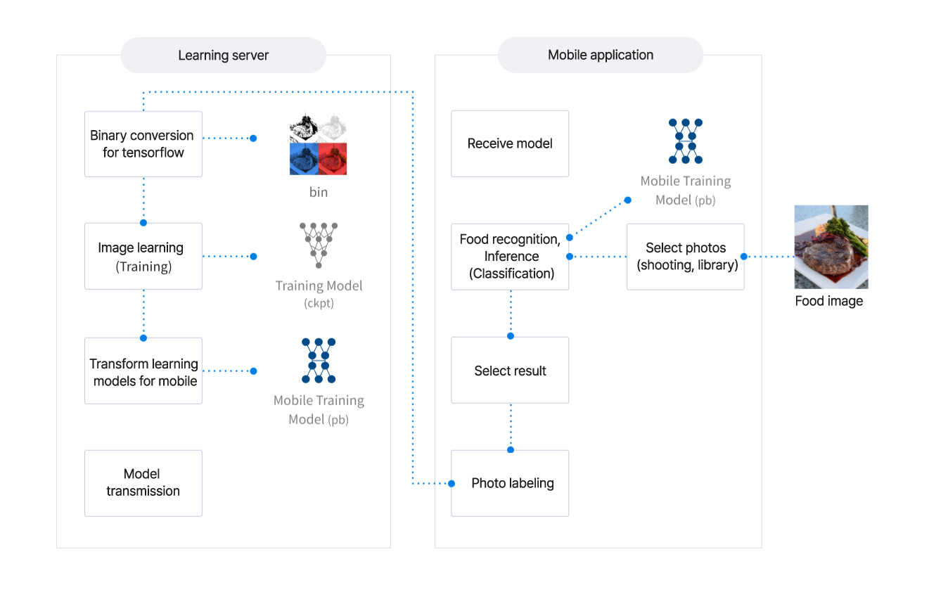 모바일 어플리케이션에서의 음식 인식, 라벨링 과정과 서버의 재학습 과정